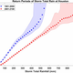 Hurricane total rainfall (millimeters) in Houston based on 3,700 simulated events over the period 1981–200 (blue), and 2081–2100 (red).
